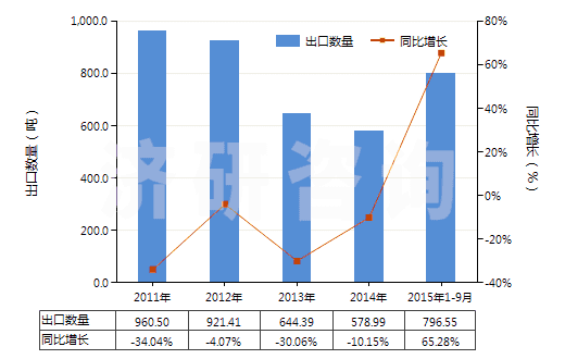 2011-2015年9月中國非零售與毛混紡聚酯短纖紗線(混紡指按重量計聚酯短纖含量在85%以下)(HS55095200)出口量及增速統(tǒng)計